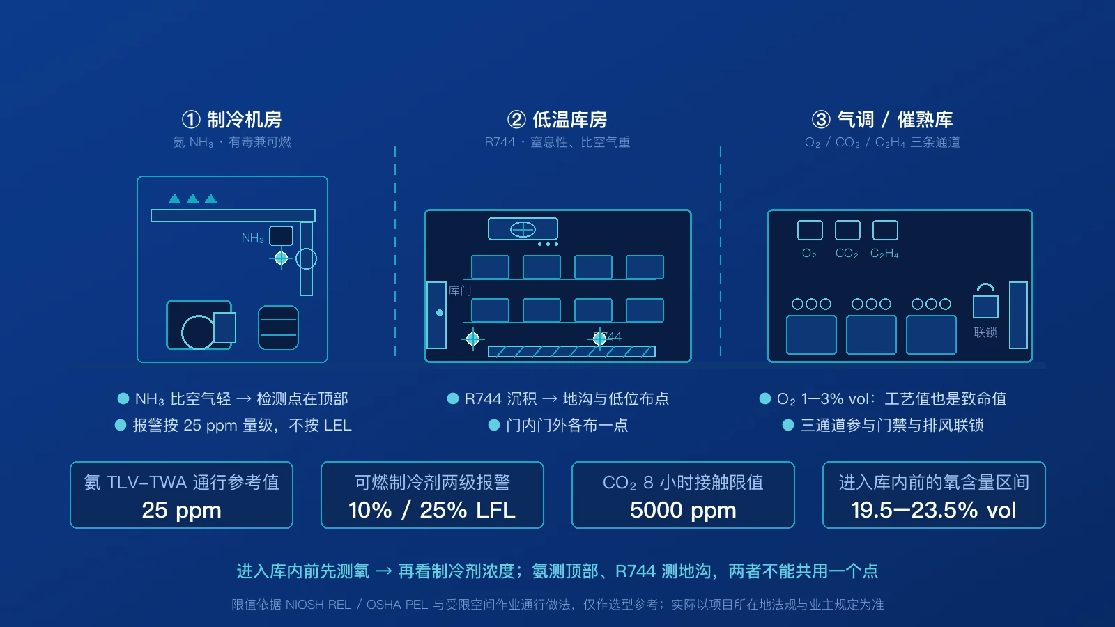 冷库剖面示意图：制冷机房的氨系统与检测点、低温库内与地沟的 R744 检测点、气调与催熟库的氧 / 二氧化碳 / 乙烯三条通道，以及各自的报警基准