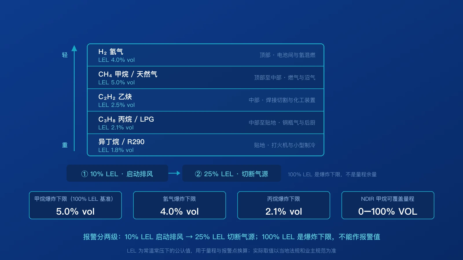 可燃气体密度分层示意图：氢气、甲烷、乙炔、丙烷 LPG 与异丁烷按比空气的轻重自上而下排列，右侧标注各自的检测点高度，下方为 10% LEL 与 25% LEL 两级报警