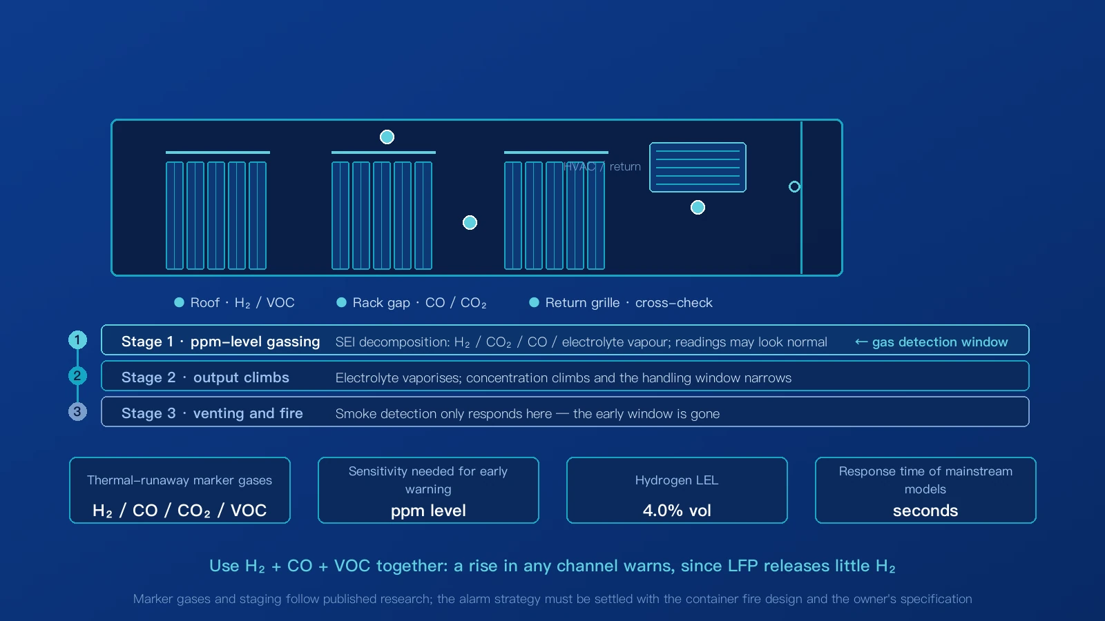 BESS container cutaway with detection points at the rack top, between racks and at the return-air grille, plus the three stages of thermal runaway from ppm-level gassing to fire