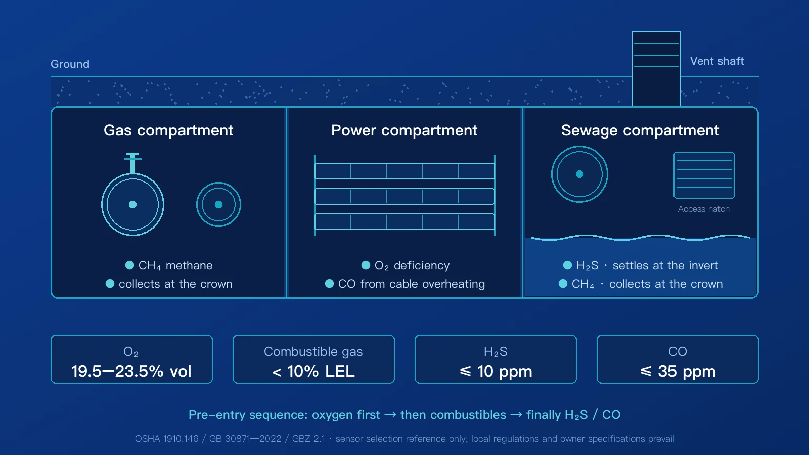 Utility tunnel cross-section: gases monitored in the gas, power and sewage compartments, with pre-entry limits for oxygen, combustibles, hydrogen sulphide and carbon monoxide
