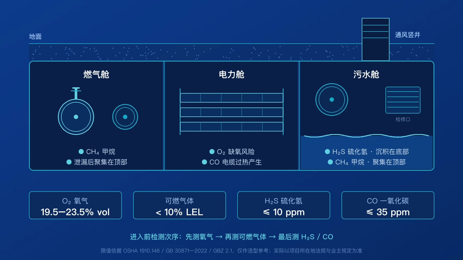 地下综合管廊横断面示意图：燃气舱、电力舱、污水舱各自的检测气体，以及进入前氧含量、可燃气体、硫化氢与一氧化碳的准入限值