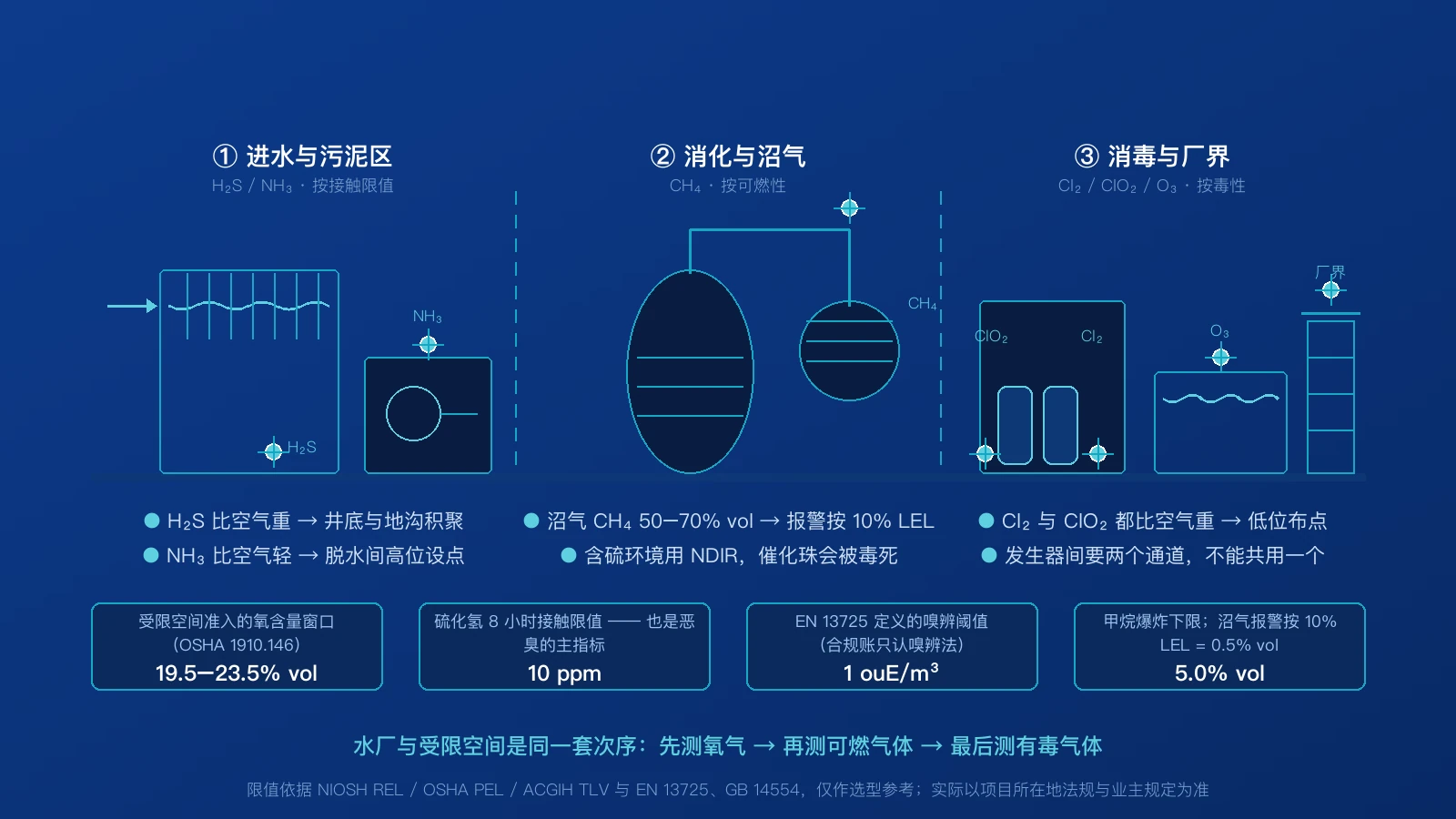 污水处理厂流程剖面示意图：进水区格栅井与集水井的硫化氢检测点（低位与井底）、生化池与污泥脱水间的氨与硫化氢检测点（氨走高位）、厌氧消化池与沼气柜的甲烷与硫化氢检测点、加氯间与二氧化氯发生器间的氯气与二氧化氯低位检测点（比空气重）、臭氧发生间与接触池的臭氧检测点，以及厂界下风向的恶臭监测点，各自标注判据